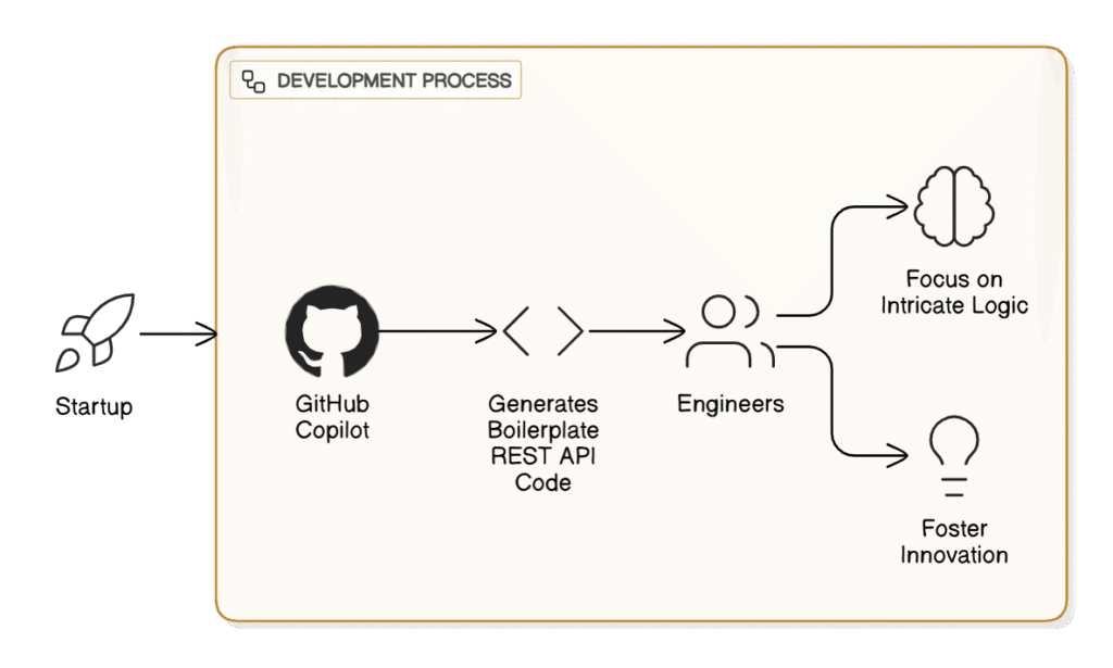 Code Generation through Generative AI