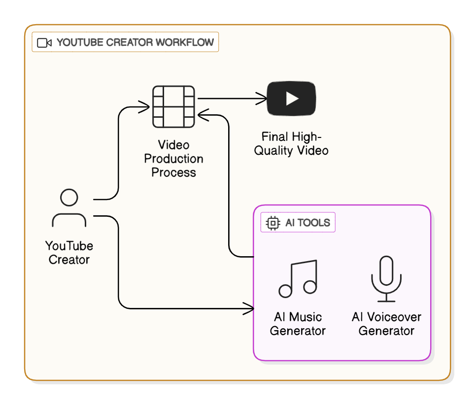 Audio Generation through Generative AI