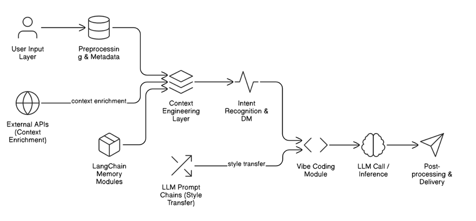 Vibe coding and Context Engineering