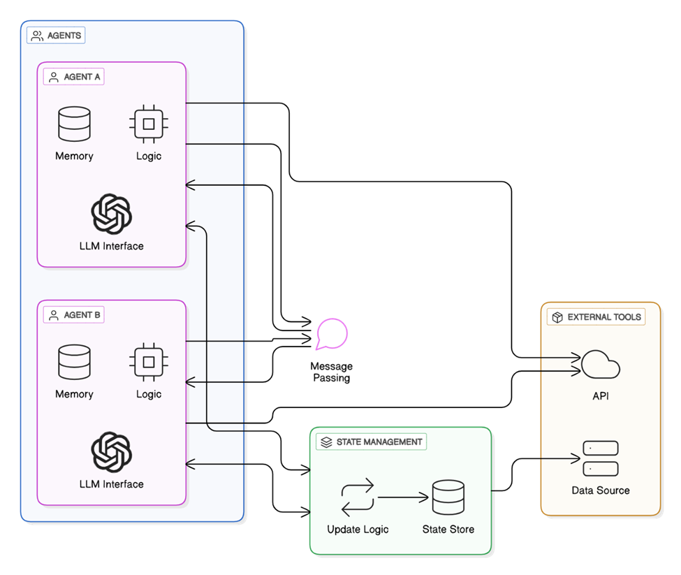 What is Lang Graph?